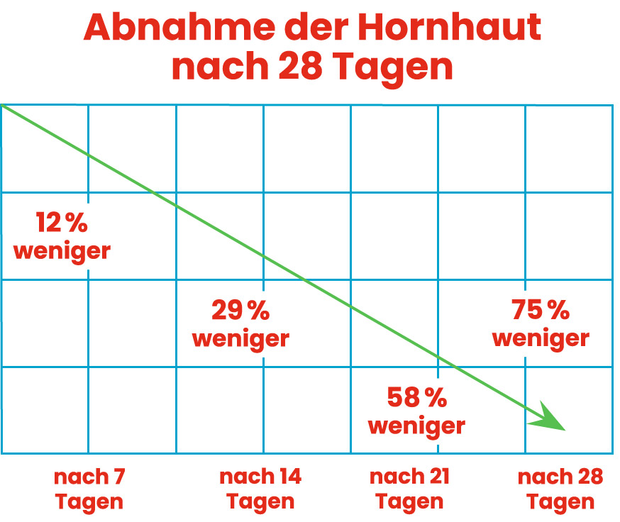 Hornhautabnahme-tabelle